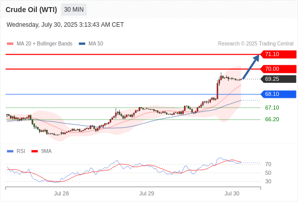 每日策略：07/30 外汇黄金原油行情分析