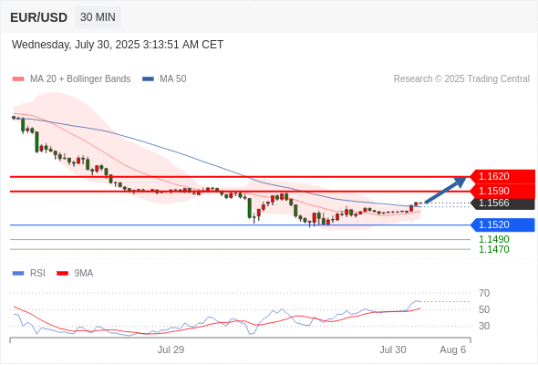 每日策略：07/30 外汇黄金原油行情分析