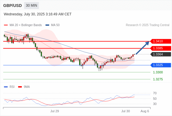 每日策略：07/30 外汇黄金原油行情分析