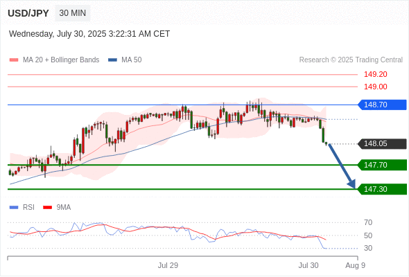 每日策略：07/30 外汇黄金原油行情分析