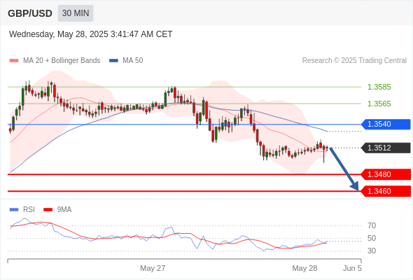 每日策略：05/28 外汇黄金原油行情分析