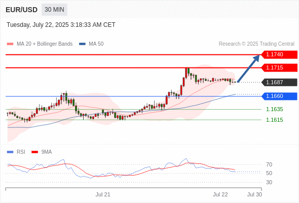每日策略：07/22 外汇黄金原油行情分析