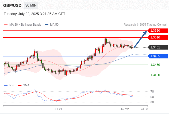 每日策略：07/22 外汇黄金原油行情分析