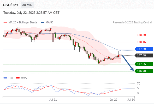 每日策略：07/22 外汇黄金原油行情分析