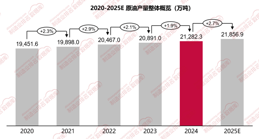 2024年规模以上工业原油产量为2.13亿吨