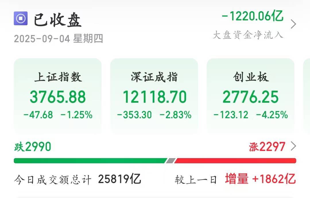 3天跌110点！A股大盘失守3800点，尾盘银行股逆市拉升
