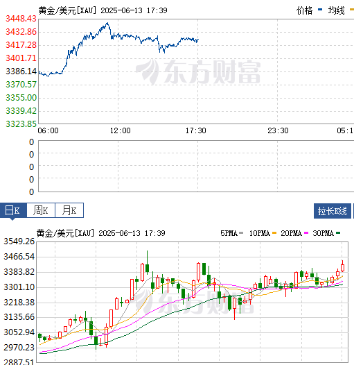 开战！原油，黄金大涨