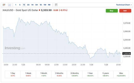美欧贸易协议提振市场风险偏好 美欧股指期货和原油齐涨 黄金下跌