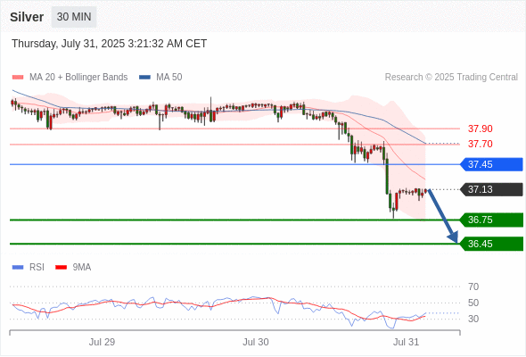 每日策略：07/31 外汇黄金原油行情分析