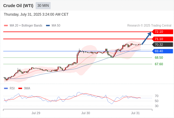 每日策略：07/31 外汇黄金原油行情分析