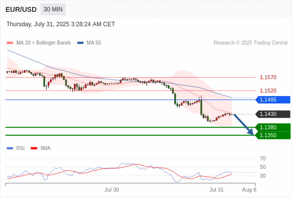 每日策略：07/31 外汇黄金原油行情分析