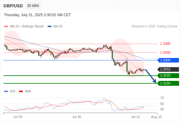 每日策略：07/31 外汇黄金原油行情分析
