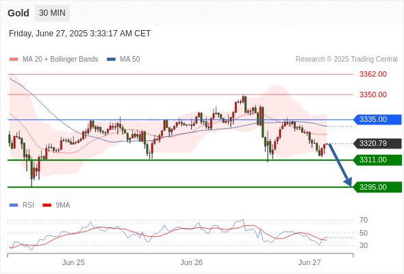 每日策略：06/27 外汇黄金原油行情分析