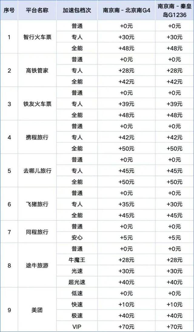 “加速包”管用吗？实测9大第三方火车票抢票平台