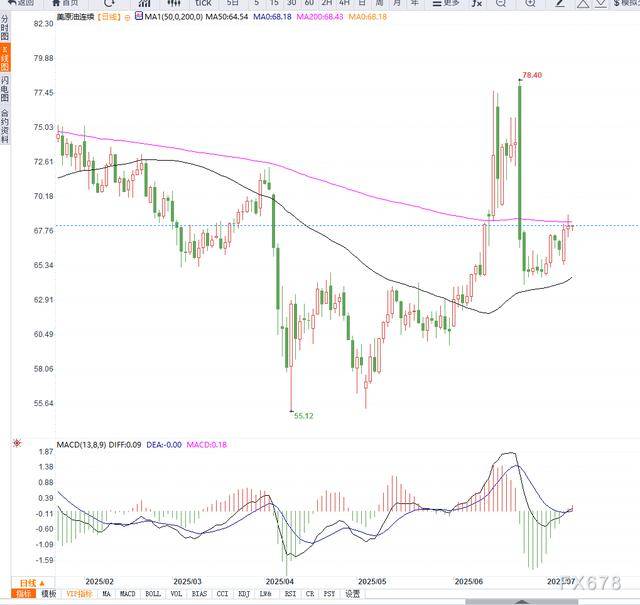 API原油库存意外减少与地缘紧张共同支撑油价，短期或将继续反弹