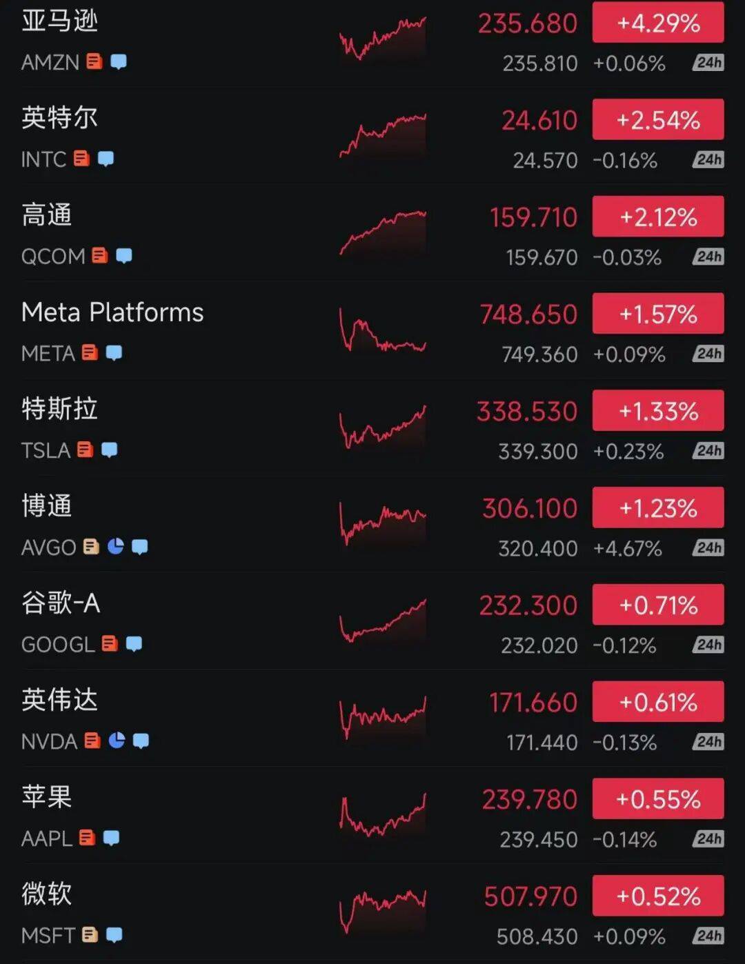 特朗普签了，15%关税正式实施！美股收盘：科技巨头集体走强，标普创新高！黄金继续上涨，原油下跌