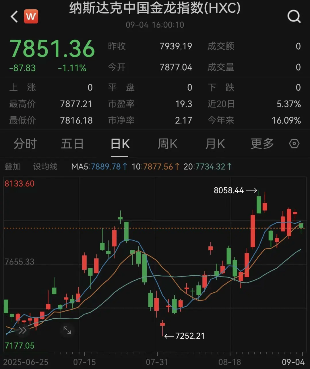 特朗普签了，15%关税正式实施！美股收盘：科技巨头集体走强，标普创新高！黄金继续上涨，原油下跌