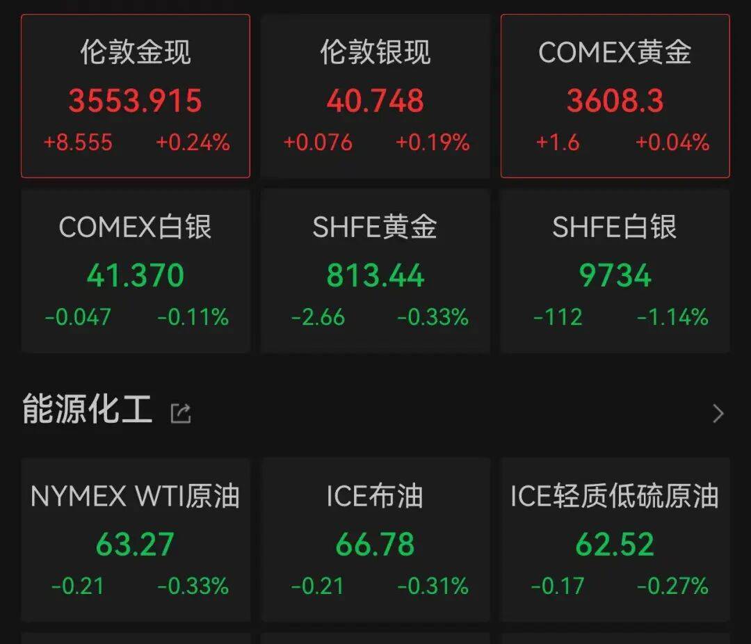 特朗普签了，15%关税正式实施！美股收盘：科技巨头集体走强，标普创新高！黄金继续上涨，原油下跌
