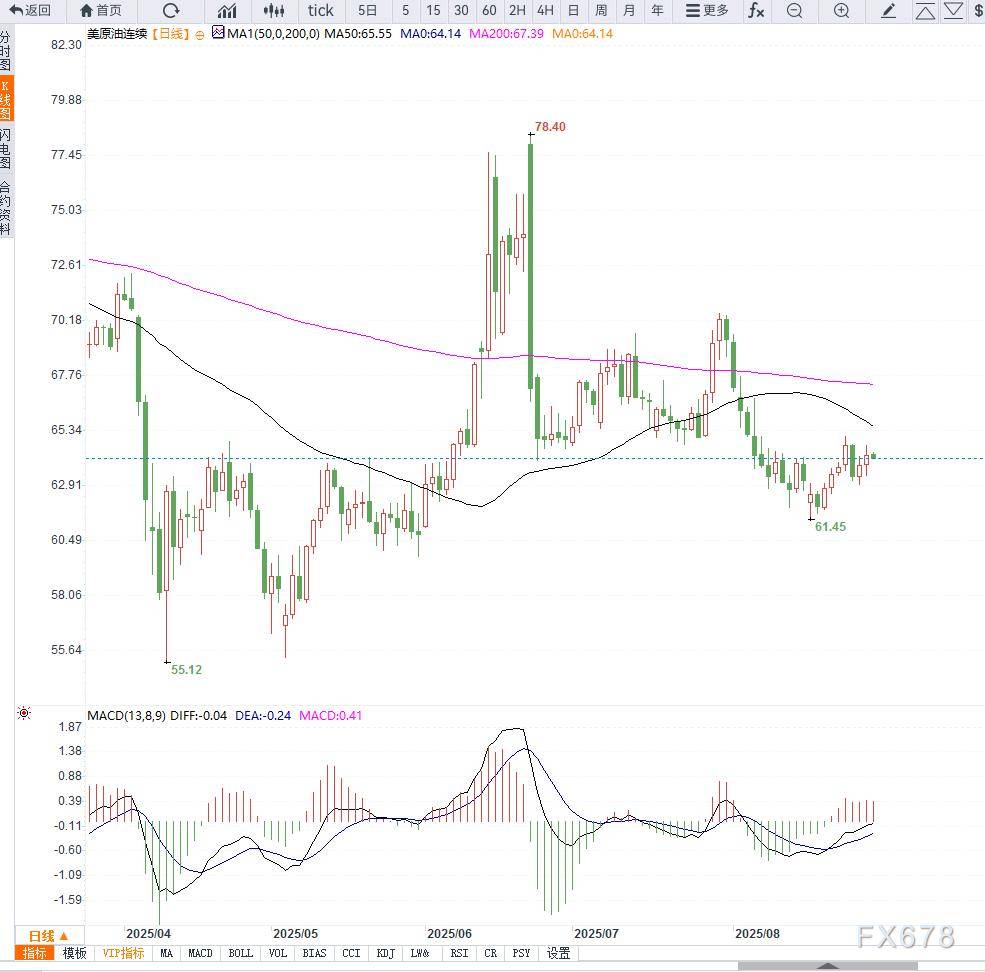 原油交易提醒美国对印度加征关税与地缘紧张并存，美原油小幅反弹