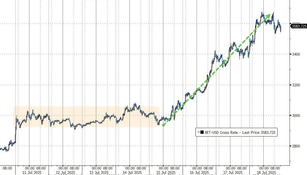 美股涨跌不一，纳指盘中再创新高，美债上涨，原油倒V反转