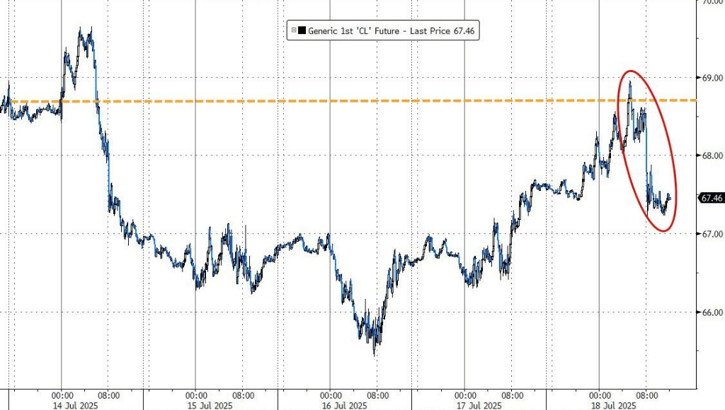美股涨跌不一，纳指盘中再创新高，美债上涨，原油倒V反转
