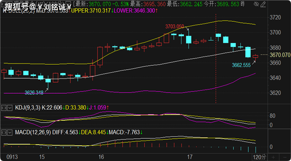 刘铭诚：9.17美联储决议掌控多空方向，黄金原油行情分析策略布局
