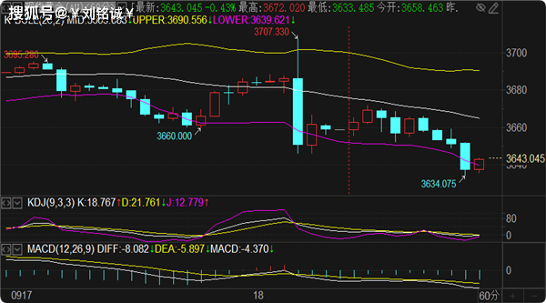 刘铭诚：9.18黄金极动#原油极静，最新行情趋势解析附操作建议