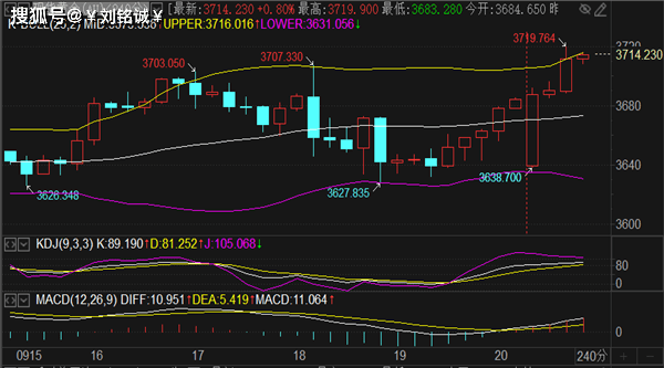 刘铭诚：9.22狗黄金疯了刷新高点！最新黄金原油行情解读操作建议