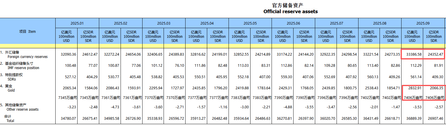 黄金屡创新高！央行最新数据：连续11个月增持黄金，9月增持4万盎司