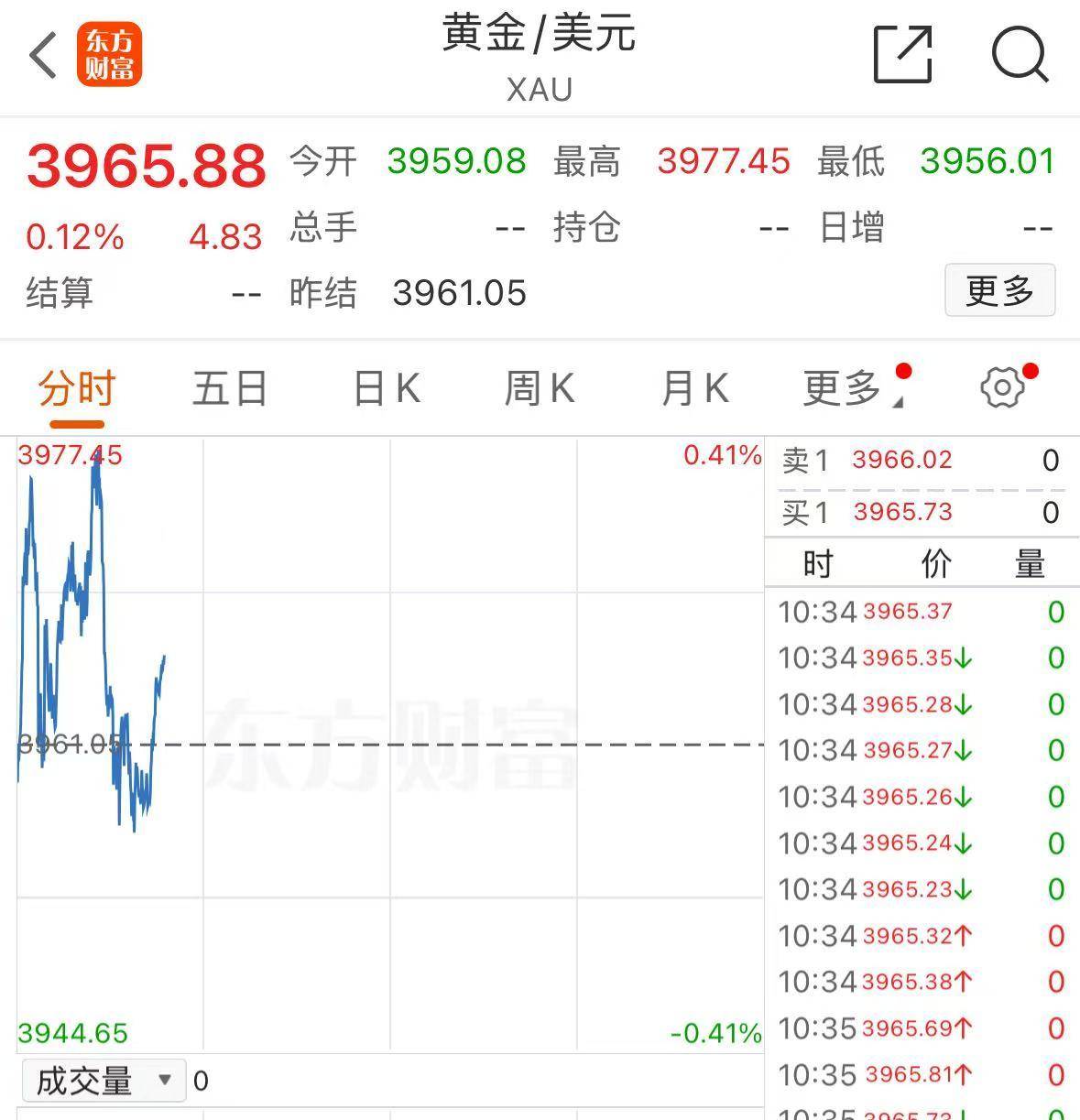 黄金屡创新高！央行最新数据：连续11个月增持黄金，9月增持4万盎司