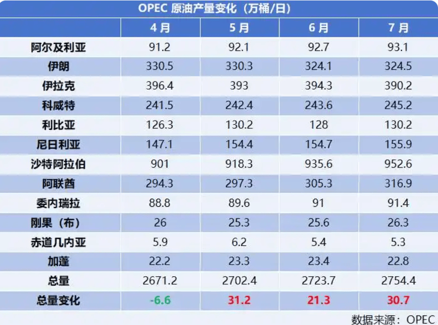 原油“暗战”：油价连跌，产油国却增产竞赛