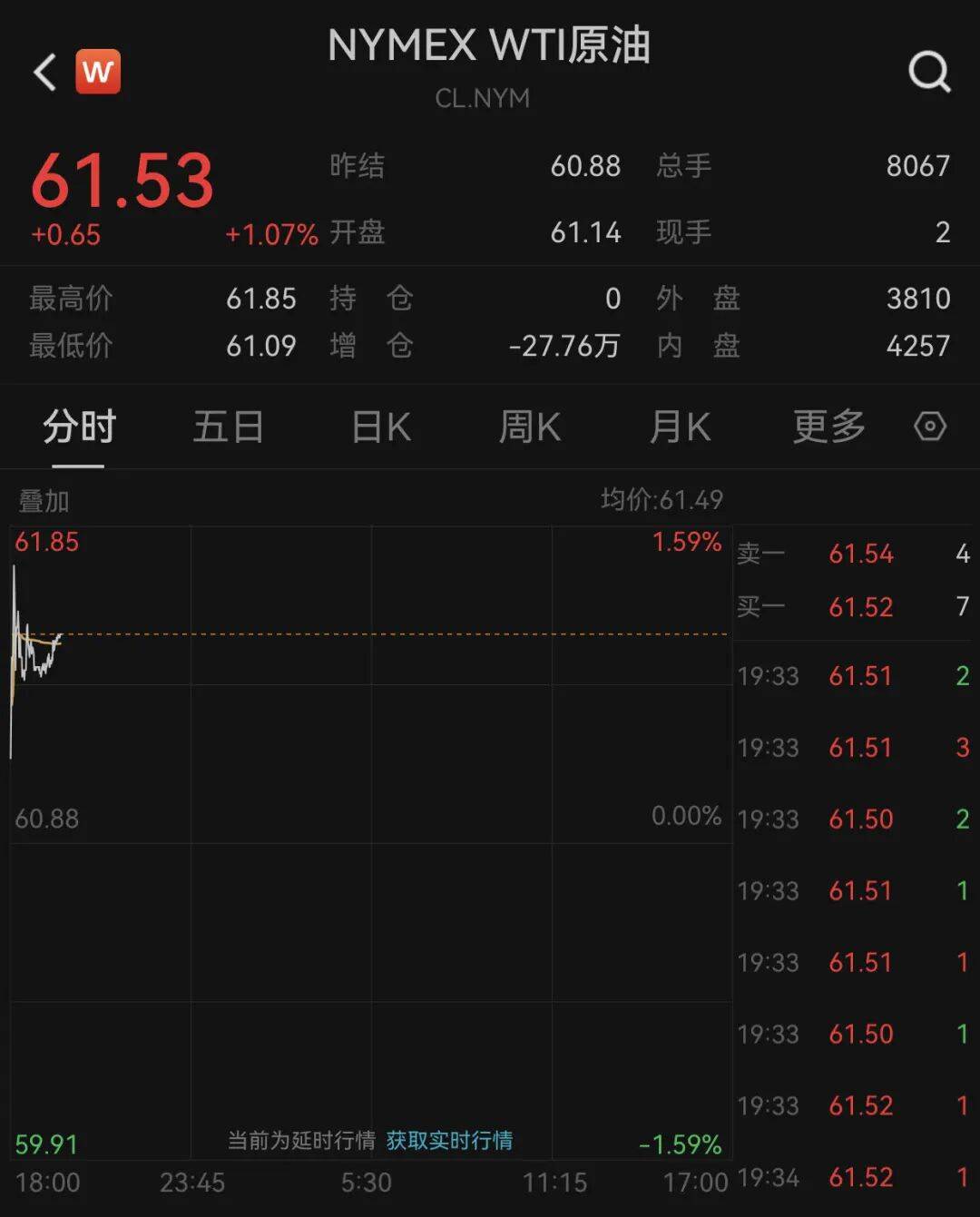 刚刚，黄金、原油拉升！