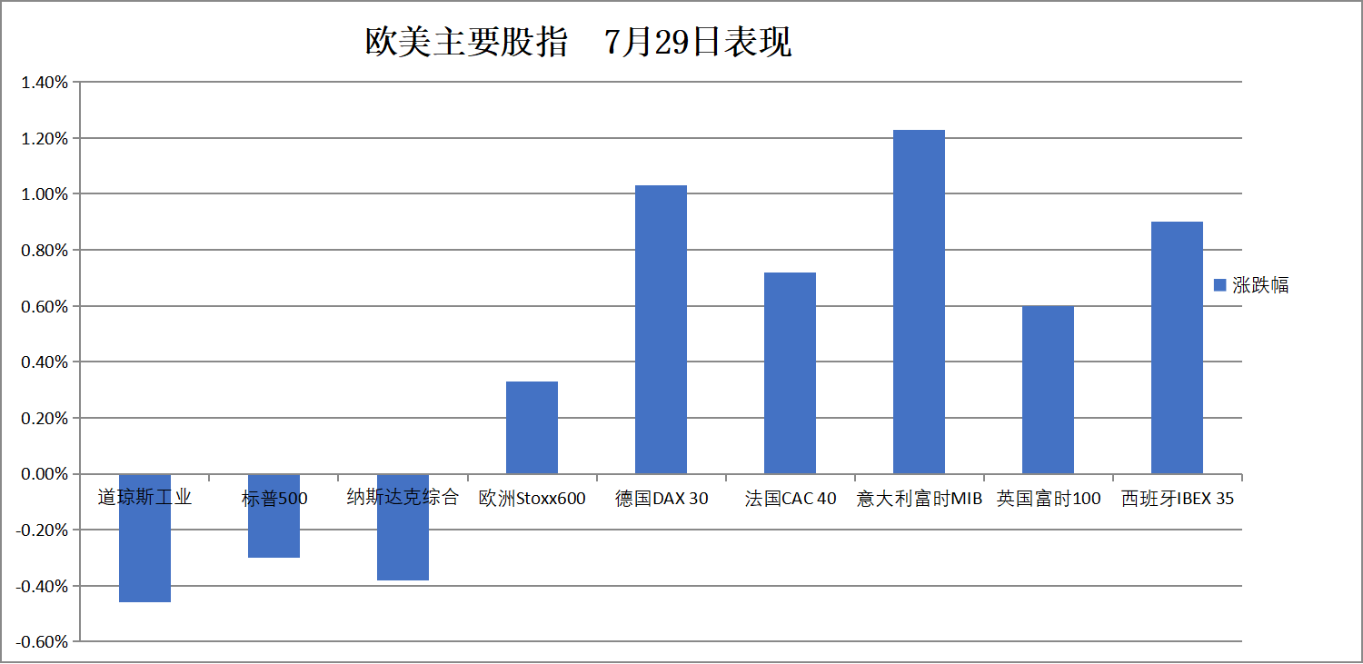 标普终结六连涨，美元美债涨，原油大涨3%，双焦夜盘大涨