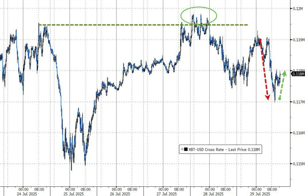 标普终结六连涨，美元美债涨，原油大涨3%，双焦夜盘大涨