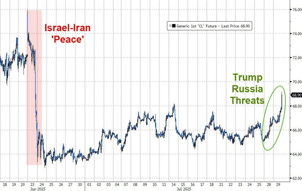 标普终结六连涨，美元美债涨，原油大涨3%，双焦夜盘大涨