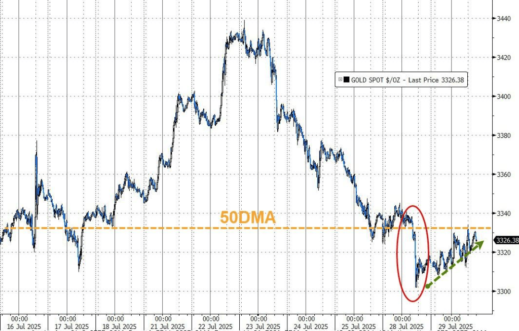 标普终结六连涨，美元美债涨，原油大涨3%，双焦夜盘大涨