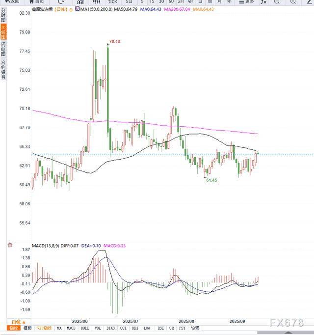 原油交易提醒：地缘局势支撑油价向上反弹