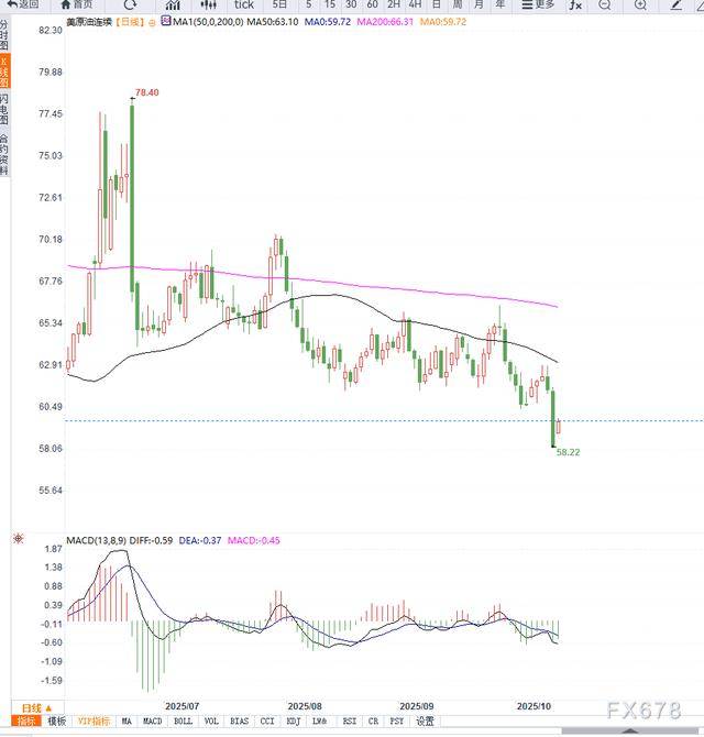 原油交易提醒：全球贸易情绪反复，WTI重返60美元附近