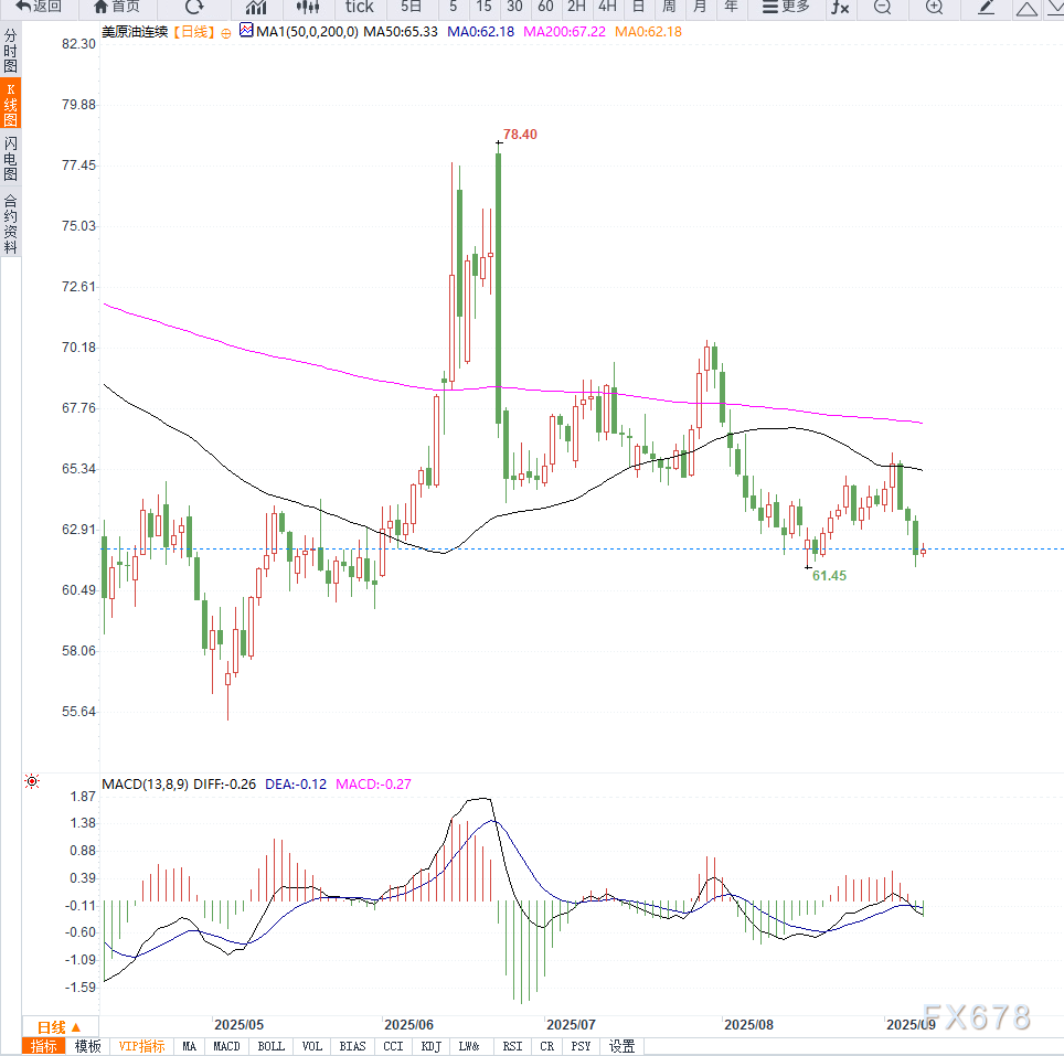 原油交易提醒：OPEC+放缓增产步伐支撑油价小幅反弹