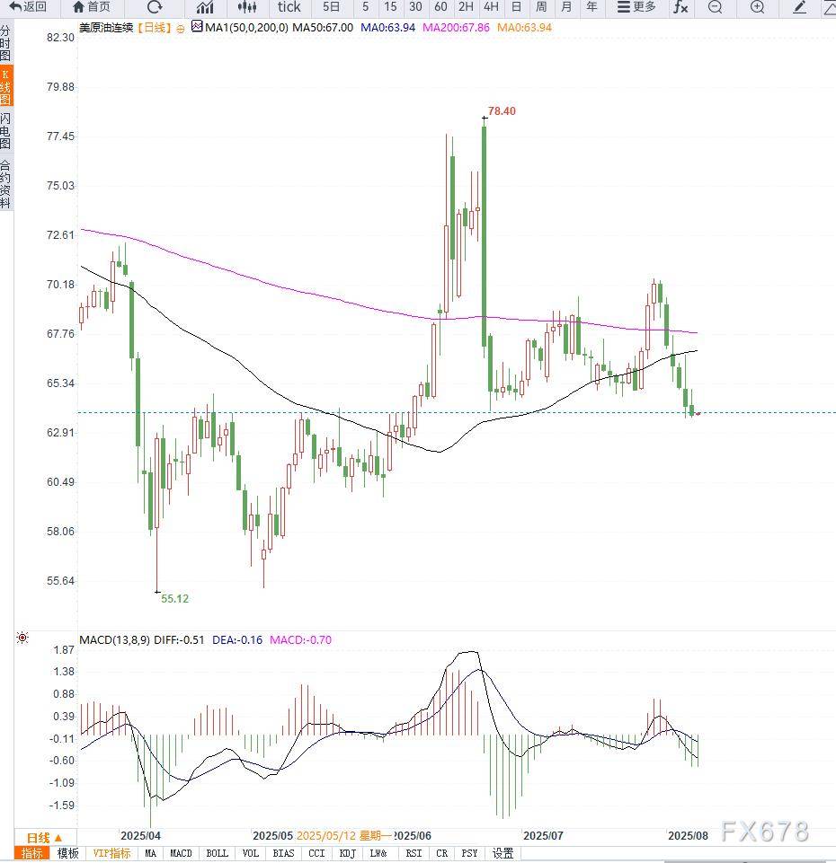 原油交易提醒：全球贸易担忧情绪施压需求预期继续下行