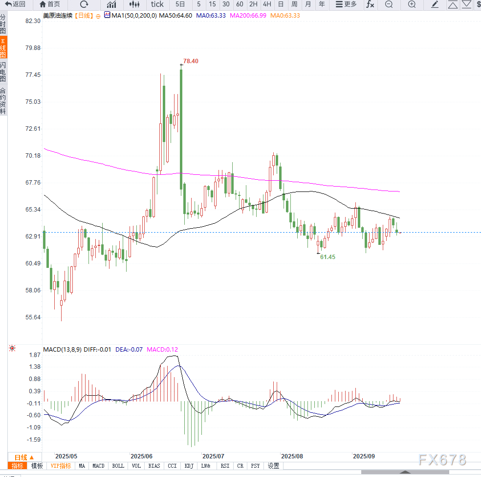 原油交易提醒：美联储降息未能扭转需求预期，油价重回震荡下行