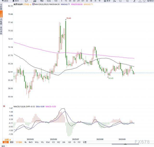 原油交易提醒：地缘局势推动供给端担忧情绪升温，油价低位反弹