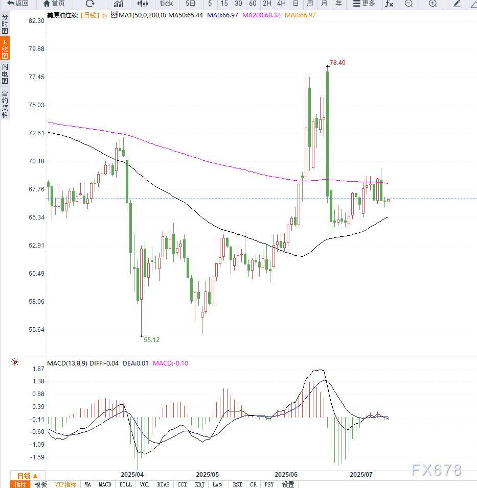 原油交易提醒：油价维持在箱体下沿小幅盘整，等待方向选择