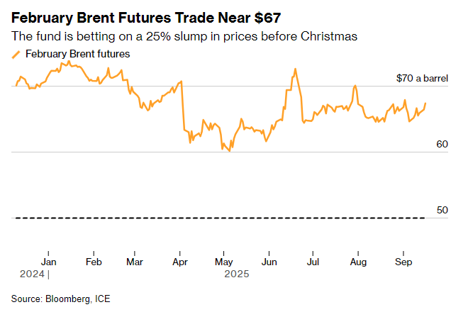 原油供应过剩警报响起 交易员巨资押注年底油价将暴跌25%