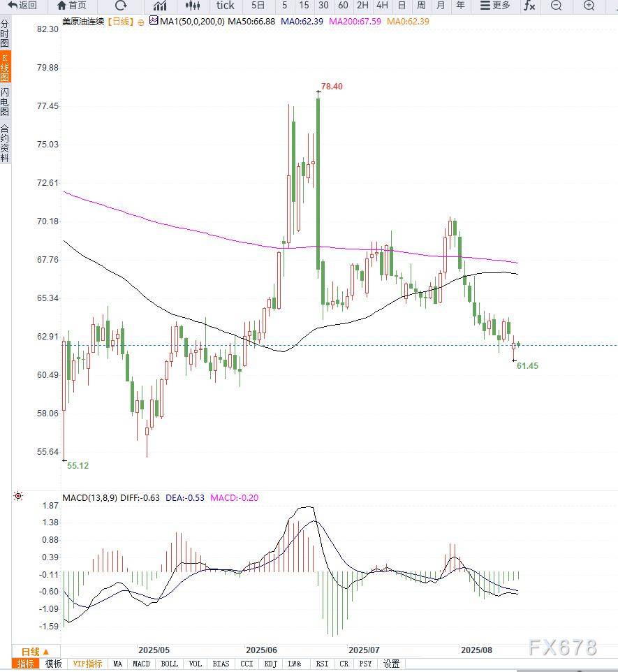 原油交易提醒：供需双杀之下，油价或将加速下行，等待破位