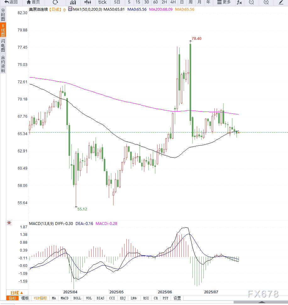 原油交易提醒：市场风险偏好回暖，施压油价，短期维持低位震荡，等待方向选择