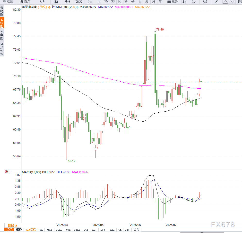 原油交易提醒：供给端担忧情绪推动油价向上反弹，短期等待箱体压力测试