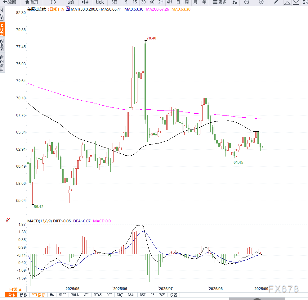 原油交易提醒：OPEC+考虑提前增产引发油价下跌，美国库存意外增加加剧市场担忧