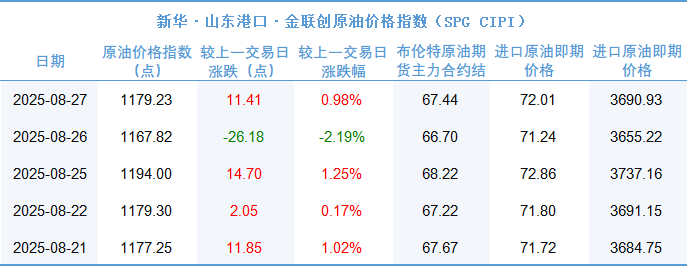 新华指数|8月27日山东港口原油现货价格指数较前一交易日上涨