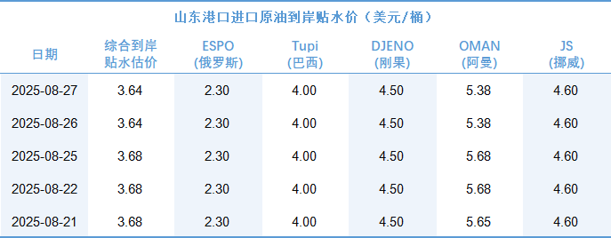 新华指数|8月27日山东港口原油现货价格指数较前一交易日上涨